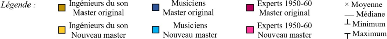 Figure 29&nbsp;: Évolution en fonction du profil de participant des notes attribuées aux rendus sonores entre le master original et le nouveau master remixé des trois chansons&nbsp;: Wonder What is Wrong with Me (Lightnin’ Hopkins), Oh, Marie (Louis Prima) et B-A-B-Y (Carla Thomas). Légende&nbsp;: 1 colonne = 1 chanson // 1 ligne = 1 critère d’évaluation sonore