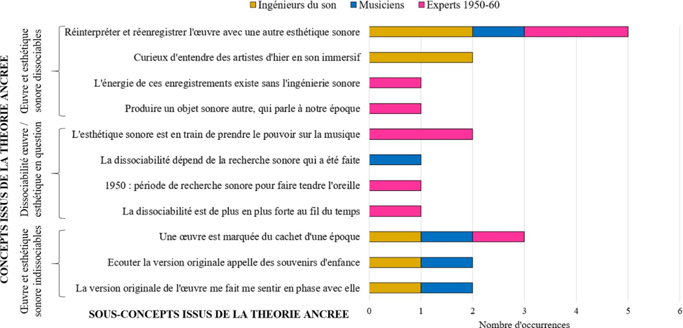 Figure 32&nbsp;: Positionnement des participants sur le caractère dissociable ou indissociable d’une œuvre musicale et de son esthétique sonore d’enregistrement pour les musiques écrites et enregistrées dans les années 1950-60 (question QA3 de l’entretien préliminaire)