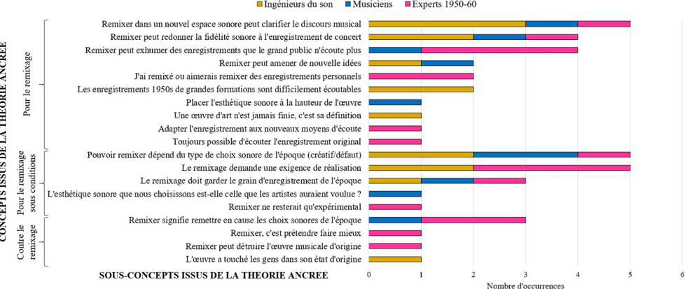 Figure 33&nbsp;: Positionnement des participants sur le remixage d’enregistrements des années 1950-60 pour lesquels « le rendu sonore dessert selon eux la musique qui a été pensée et composée » (question QA4 de l’entretien préliminaire)