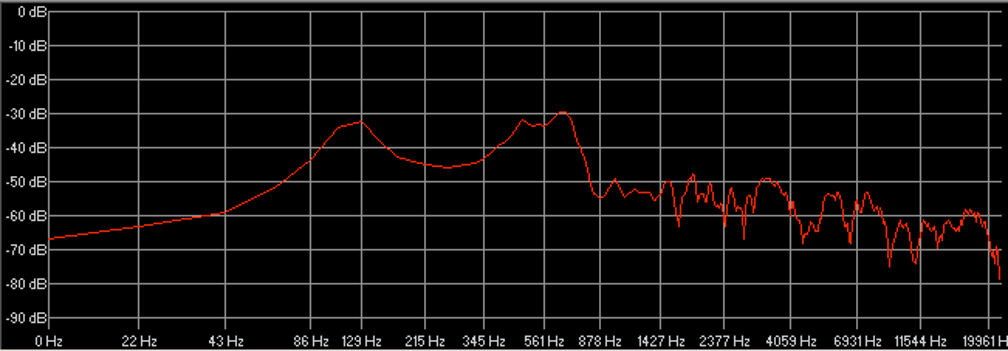 Fig. 17: FFT du sweep dans le bassin à 1 m.