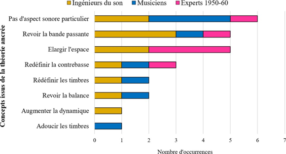 Figure 34&nbsp;: Aspect sonore que les participants favorables au remixage corrigeraient en priorité en faveur de certaines œuvres enregistrées dans les années 1950-60 (QA5)