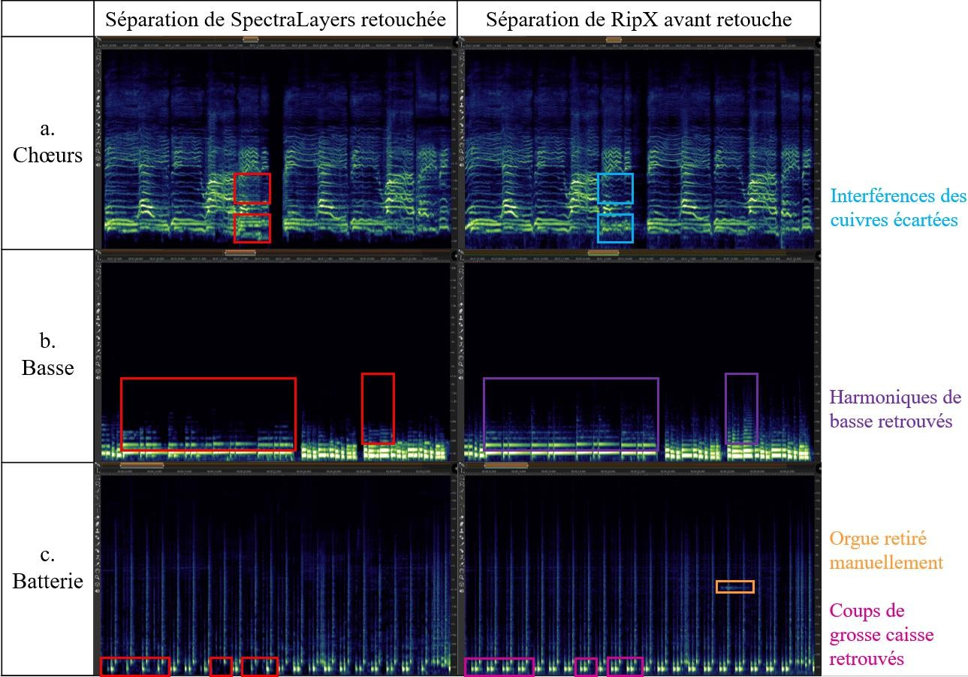 Figure 37&nbsp;: Visualisation spectrale de l’amélioration de la qualité de séparation des sources de B-A-B-Y entre la séparation de SpectraLayers retouchée manuellement et la séparation brute de RipX avant notre retouche manuelle