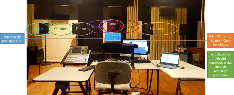 Figure 40&nbsp;: Dispositif du remixage en son immersif de B-A-B-Y en plateau 1 et espace accordé aux différentes sources sonores de la chanson