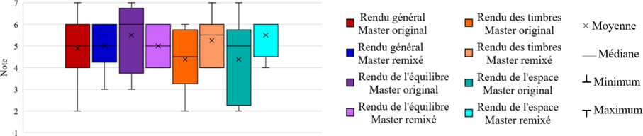 Figure 42&nbsp;: Évolution des notes attribuées par les « producteurs » de l’expérience n°2 au rendu sonore général, au rendu de l’équilibre, des timbres et de l’espace des sources sonores de la chanson B-A-B-Y entre le master original et notre master remixé en son immersif