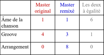 Tableau 6&nbsp;: Vote des 8 « producteurs » de l’expérience n°2 pour la meilleure retranscription de l’âme, du groove et de l’arrangement de B-A-B-Y entre le master original et notre master immersif