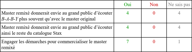 Tableau 7&nbsp;: Expertise des 8 « producteurs » de l’expérience n°2 du potentiel culturel et commercial du master immersif de B-A-B-Y