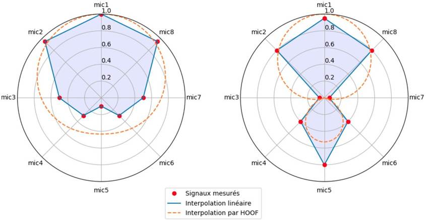 Figure 17 – L’interpolation inter-microphones en HOOF à l’ordre 1, sur deux types de rayonnements