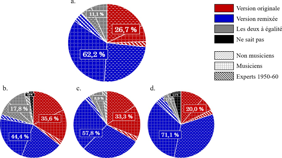 Figure 44&nbsp;: Version préférentielle des « consommateurs » de l’expérience n°2 entre la version originale et notre version remixée en son immersif de B-A-B-Y sur chaque caractéristique musicale de la chanson. (a) Général. (b) Âme. (c) Groove. (d) Arrangement.