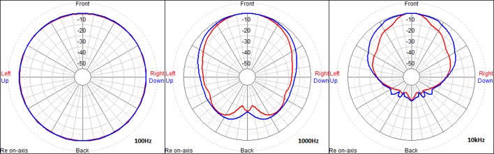 Figure 1 – Diagrammes de directivité d’une enceinte à 100Hz, 1kHz et 10kHz. Modèle E12 audio- technik, de d&b