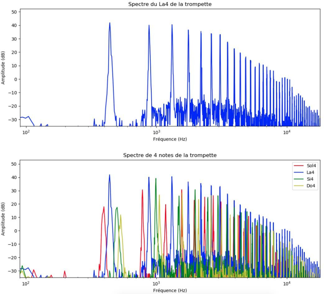 Figure 5 – Analyses spectrales des différentes notes d’une trompette, enregistrement tiré de la base de données de Pollow et al [34]