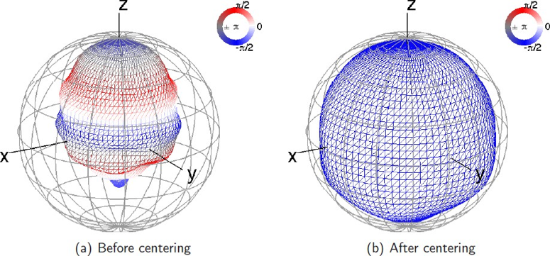 Figure 6 – Diagramme de rayonnement d’un monopole à 1000Hz décalé de 30cm, avant et après recentrage acoustique, tiré de [10]
