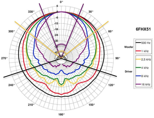 Figure 7 – Diagramme de rayonnement d’un haut-parleur et angles de directivité à -6dB, à 500Hz en noir : 216°), 2.5kHz (en jaune : 106°) et 16kHz (en violet : 46°)
