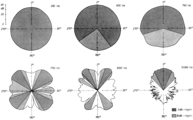 a) Diagramme polaire d’un hautbois à différentes fréquences