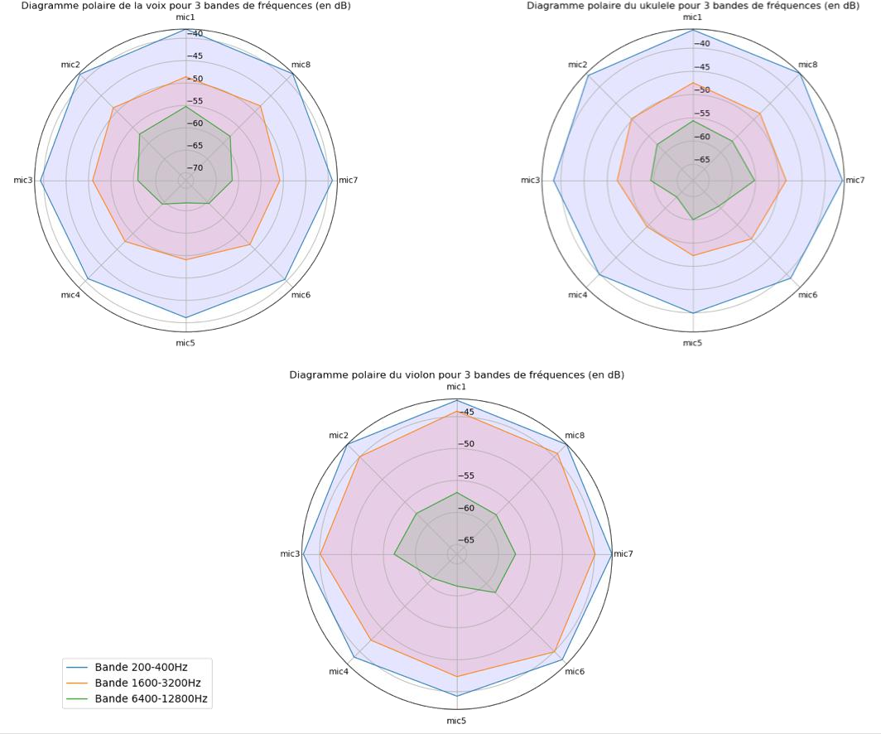 Figure 15 – Les diagrammes polaires de trois sources enregistrées