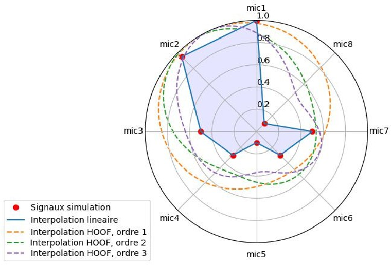 Figure 18 – Influence de l’ordre sur l’interpolation HOOF.