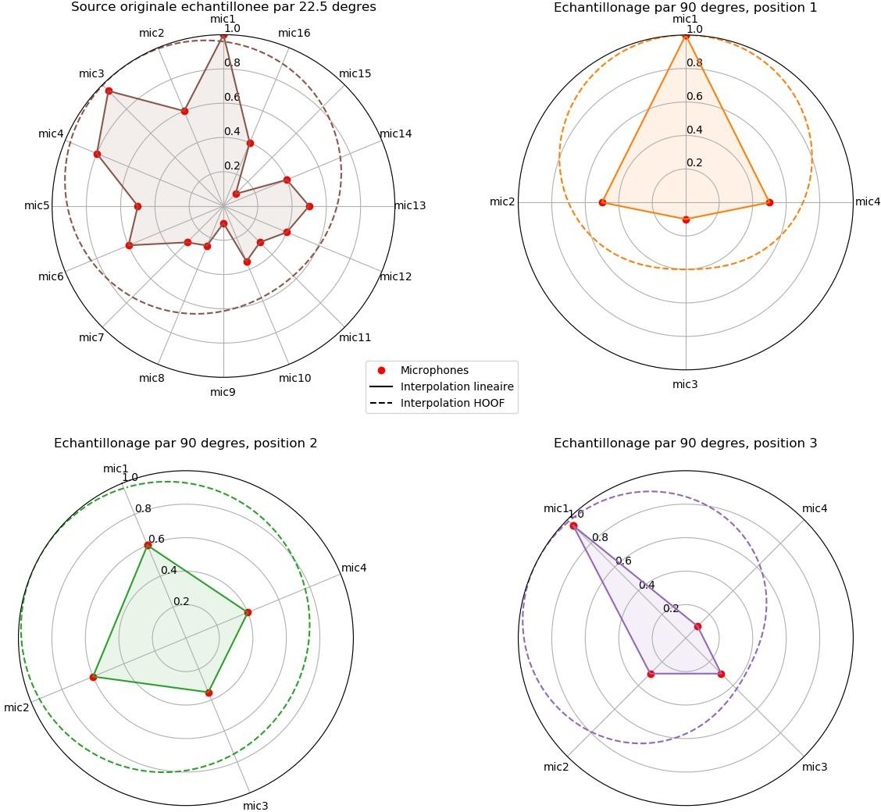 Figure 19 – Influence de la rotation des microphones sur l’encodage d’une source HOOF arbitraire à l’ordre 1, à échantillonnage quasi-critique.