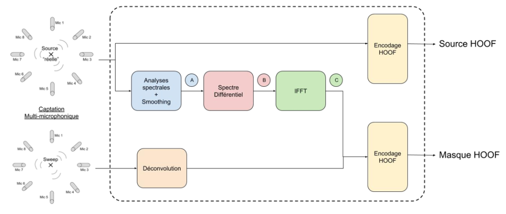 Figure 20 – Captation multi-microphonique : source et masque HOOF