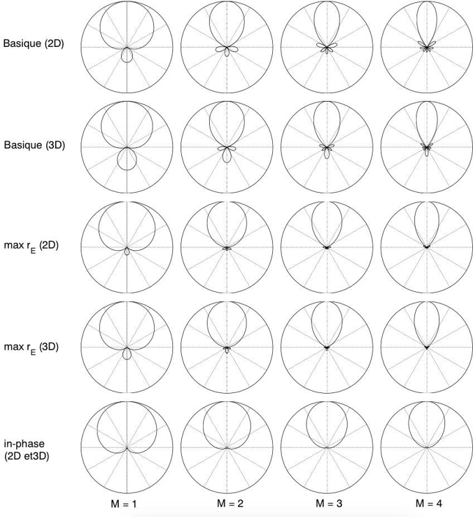 Figure 25 – Lobes de directivité associés aux différents décodages ambisoniques, ordres 1 à 4. Figures tirées de [8].