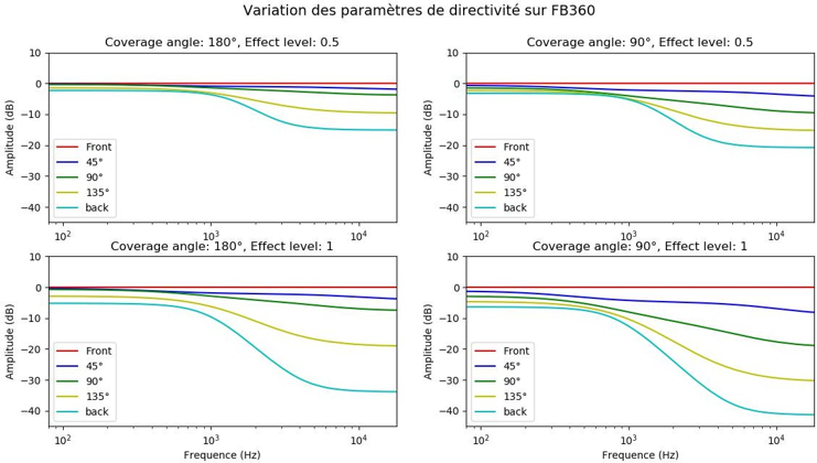 Figure 30 – Variation des paramètres "Coverage angle" et "Eflect level " mesurés sur le plugin de spatialisation FB360.