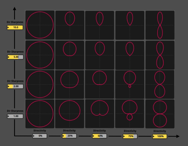 Figure 31 – Variation des paramètres "Directivity" et "Sharpness" sur le Google Resonance Audio- Source