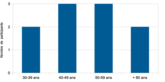 Fig. 6 : Tranches d'âge des participants.