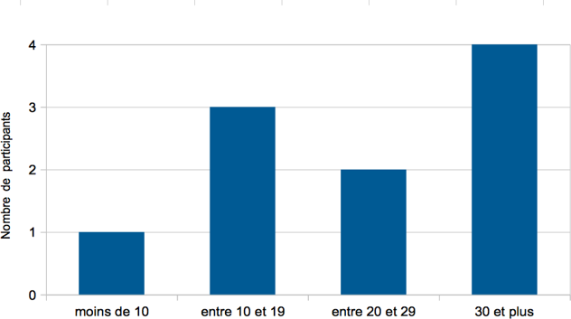 Fig. 9 : Nombre d'enregistrements réalisés tous répertoires confondus.