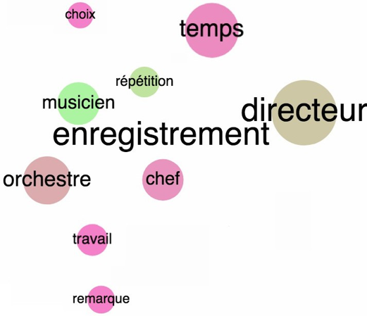 Fig. 12 : représentation visuelle du lemme « enregistrement » (Chefs d'orchestre).