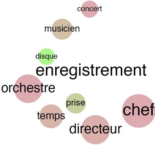 Fig. 11 : représentation visuelle du lemme « enregistrement » (Directeurs artistiques).