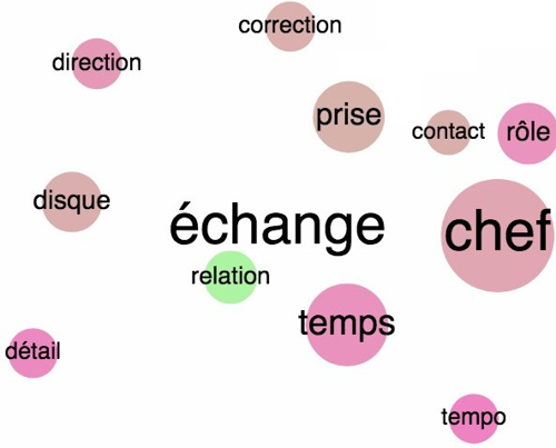 Fig. 13 : représentation visuelle du lemme « échange »(Directeurs artistiques).