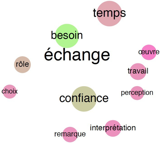 Fig. 14 : représentation visuelle du lemme « échange » (Chefs d'orchestre).