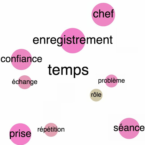 Fig. 16 : représentation visuelle du lemme « temps » (Chefs d'orchestre).