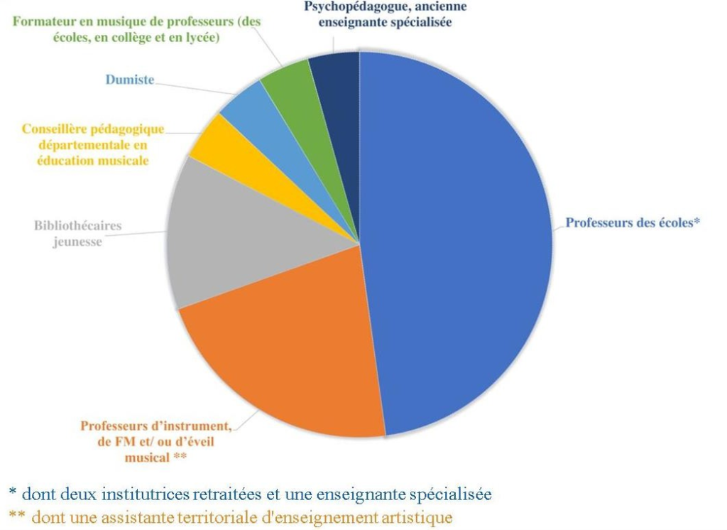 Figure 17 - Les métiers des participants au questionnaire pour les professionnels