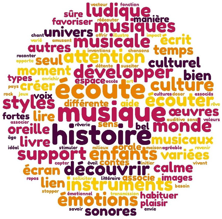 Figure 38 - L'intérêt du conte musical (Parents et Professionnels – 51 réponses)