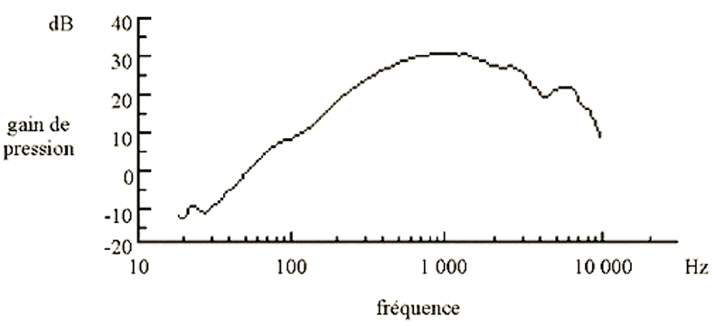 Fig.3: Fonction de transfert de l'oreille moyenne (Nedzelnitsky 1980)