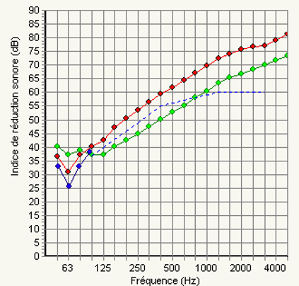 Figure 1&nbsp;: La courbe verte représente l'affaiblissement du mur en parpaing creux. La courbe rouge représente l'affaiblissement de l'ensemble mur + doublage. Les performances se dégradent en dessous de 85Hz. La courbe bleue tient compte de la résonance de la pièce. (Lafont)