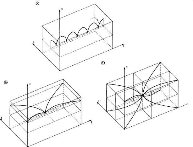 Figure 4&nbsp;: Vue dans l'espace. Modes axiaux 1D (a), Modes tangentiels 2D (b) et modes obliques 3D (c) (Jouhaneau J., 1992, [13])