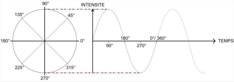 Figure 8&nbsp;: Phase et longueur d'onde (Pietquin D. 2008, [18])