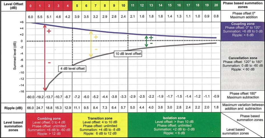 Figure 10&nbsp;: niveaux de sommation en fonction du niveau relatif et de la phase entre les deux signaux (Mc Carthy B., 2016, [24]) (NB&nbsp;: « ripple » signifie maximum de variation entre l’addition et la soustraction)