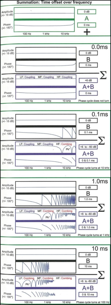 Figure 11&nbsp;: zones de sommation en fonction des fréquences et du décalage temporel (McCarthy B., 2016,[6]])