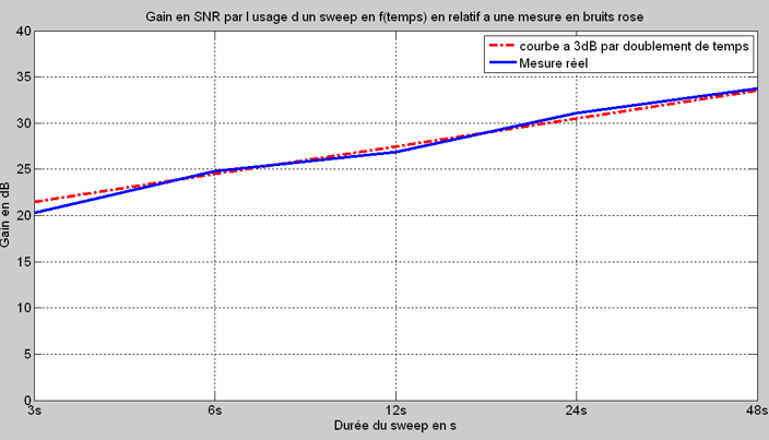 Figure 13&nbsp;: Gain en SNR3 en fonction de temps de mesure du sweep en relatif à une mesure en bruit rose (Rousseau D.,[22])