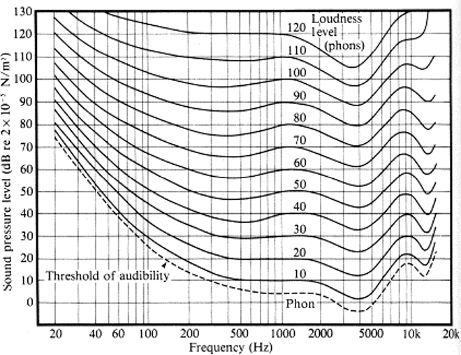Figure 14&nbsp;: Courbes isosoniques (Fletcher et Munson, 1933)