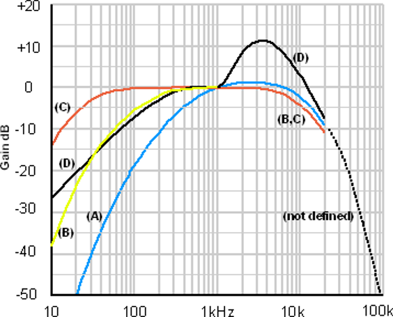 Figure 15&nbsp;: Pondérations A B C D définies par la norme CEI 61672-1