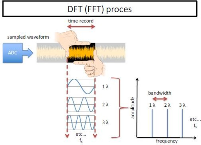 Figure 18&nbsp;: Influence de la taille de la FFT sur la résolution fréquentielle (Van Veen M., 2017, [24])