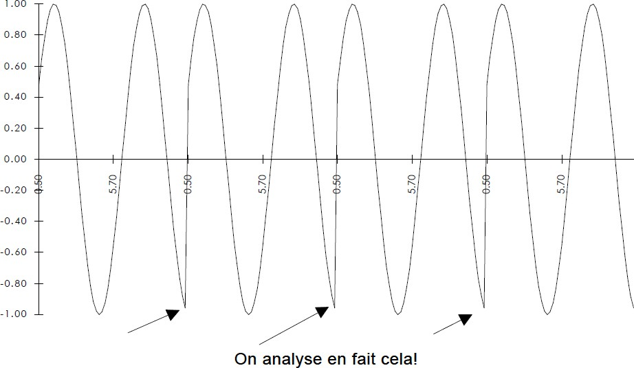 Figure 19&nbsp;: Analyse des discontinuités introduites dans le signal temporel lors de l'utilisation d'une fenêtre rectangulaire (01dB, [27])