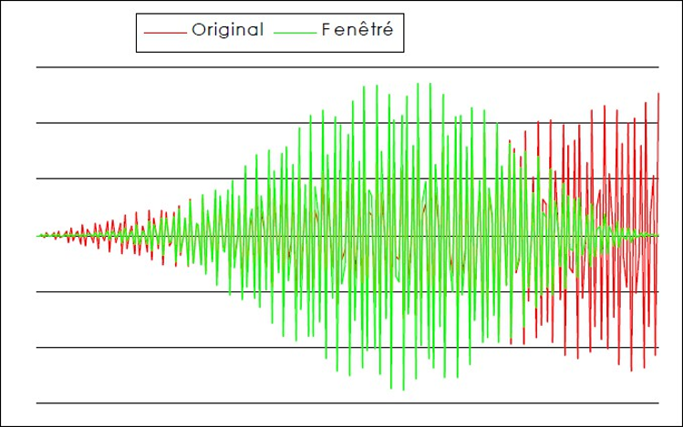 Figure 20&nbsp;: Effet de la fenêtre de Hanning sur une fonction (01DB, 1996, [27])