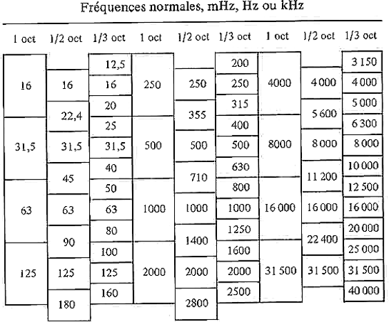 Figure 21&nbsp;: fréquences (Hz) en tiers d'octave et octave (Mario Rossi, 2007, [20])