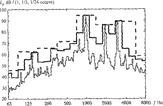 Figure 22&nbsp;: spectre en bande d'octave, tiers d'octave et 24e d'octave de la trompette jouet de Toutankhamon (Mario Rossi, 2007, [20])