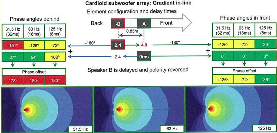 Figure 23&nbsp;: Configuration cardioïde à gradient (Bob Mc Carthy, 2016, [6])