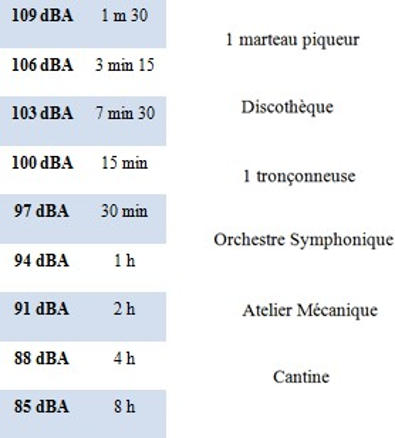 Figure 25&nbsp;: échelle des niveaux de bruits nocifs pour l'audition (dB A) en comparaison iso-énergétique.