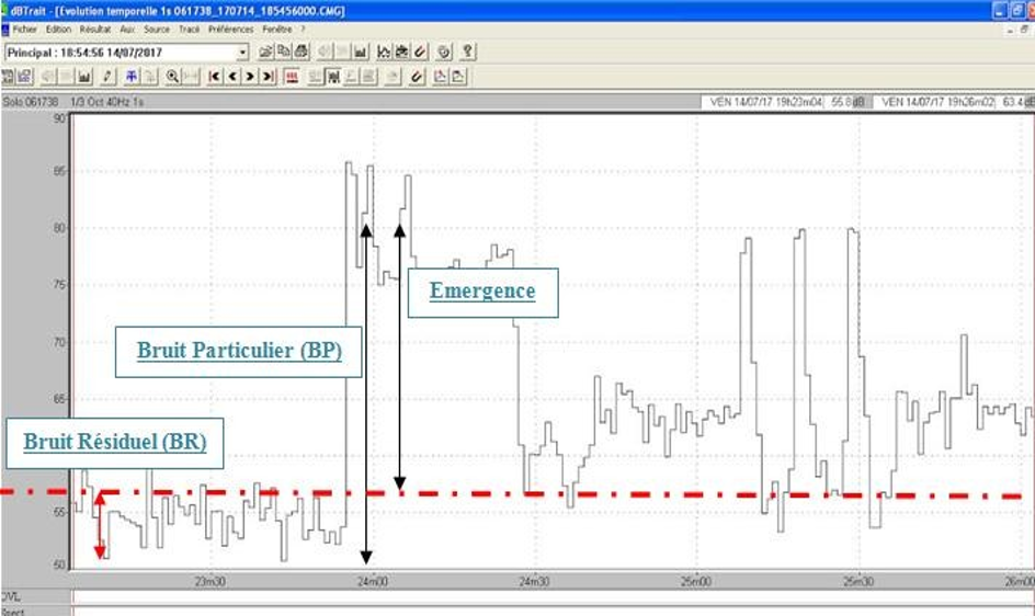 Figure 21&nbsp;: Analyse à 500 m des niveaux enregistrés à l'octave 40 Hz par le sonomètre sur un concert